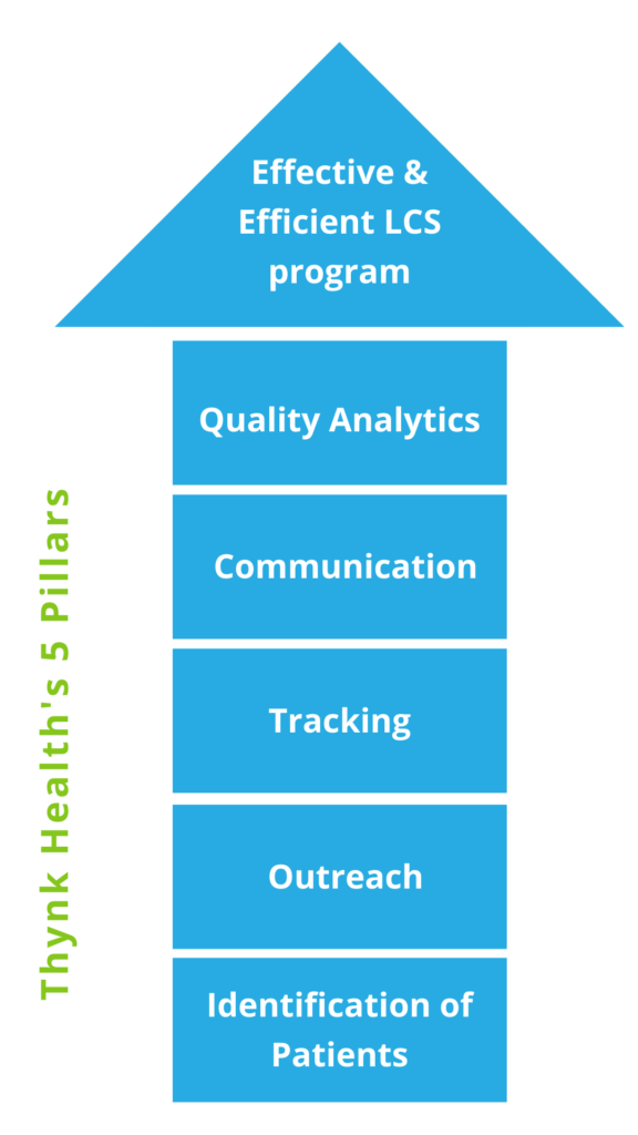 Thynk Health 5 Pillars of Screening