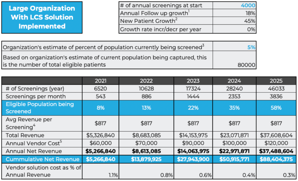 Example 2B -Large Health System with Advanced LCS Program