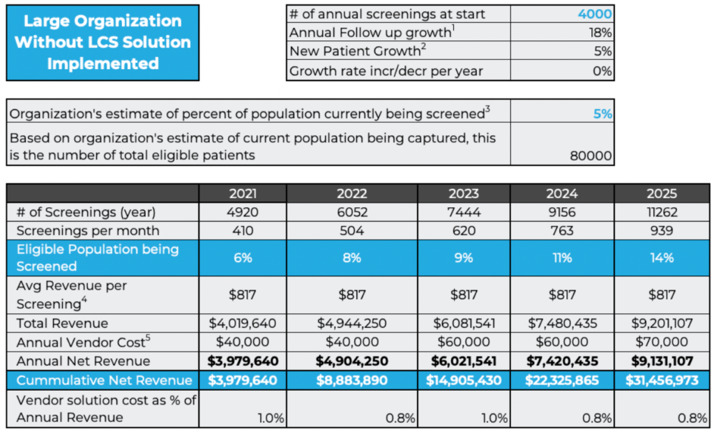 Example 1B - Large Health System with basic LCS Program